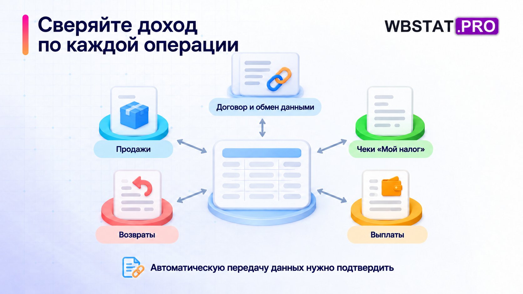 Продажи, чеки «Мой налог», возвраты и выплаты сверяют по операциям, проверяя договор и обмен данными.