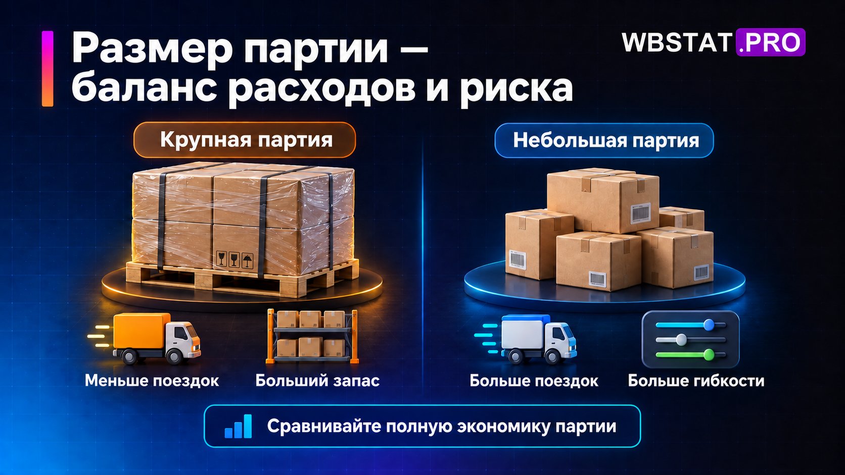 Сравнение крупной партии с редкими поездками и большим запасом с небольшой партией, более частыми поездками и гибкостью.