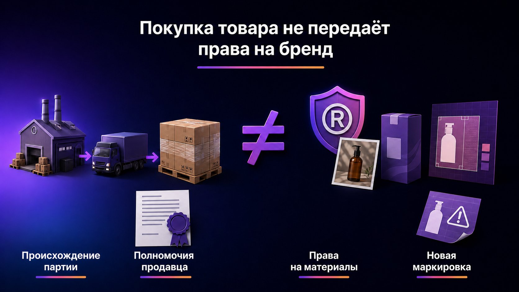 Как не нарушить права на бренд при закупке товара — Проверьте происхождение партии и отдельно подтвердите право использовать знак, упаковку, фото и макеты.