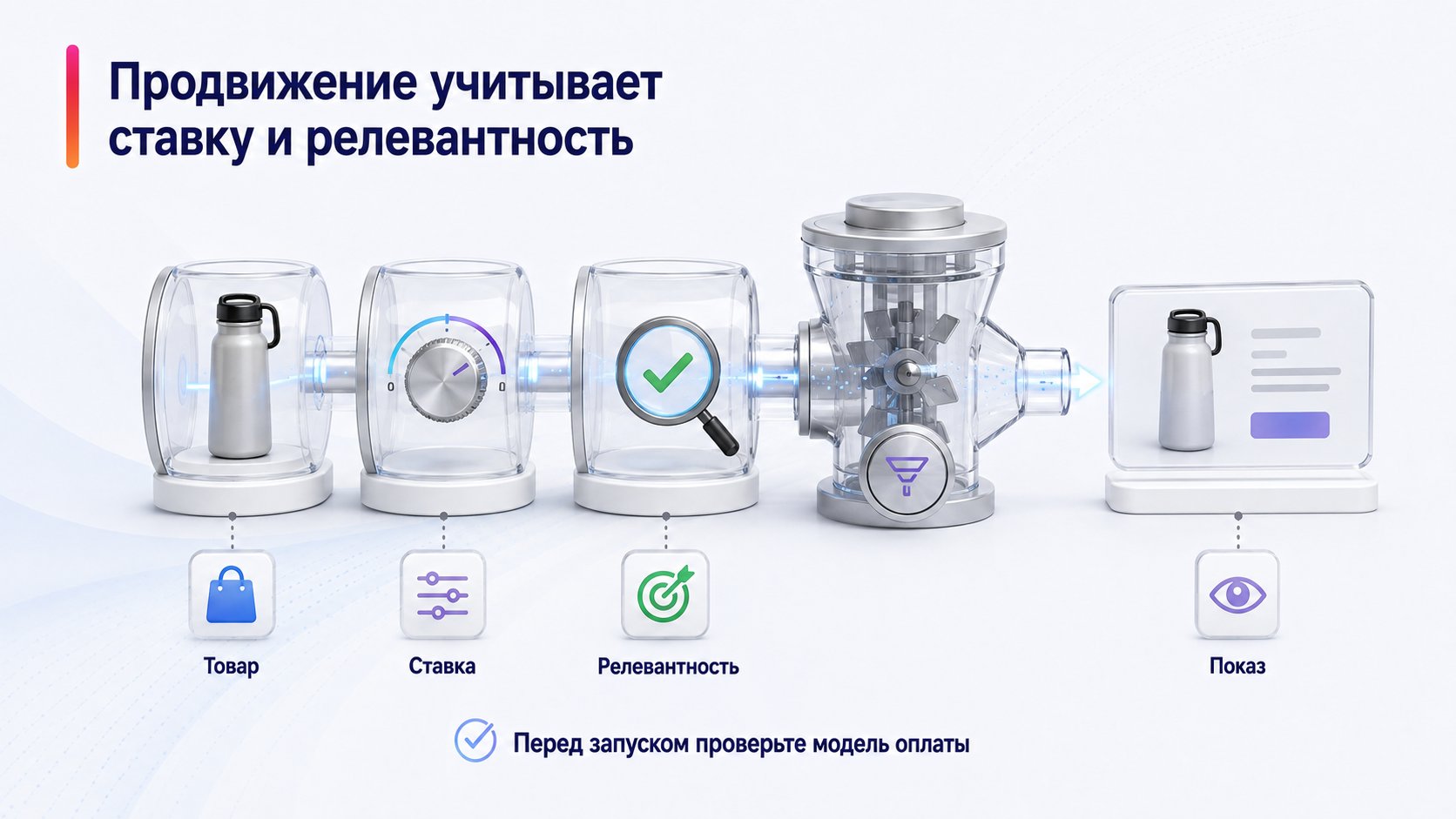 Как работает WB Продвижение — Продвижение учитывает ставку и релевантность; Товар — Ставка — Релевантность — Показ
