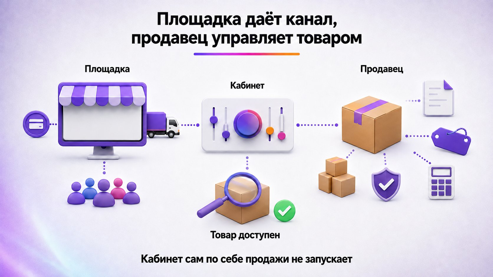 Что значит продавать через Wildberries — Площадка обеспечивает витрину, оплату, часть логистики и аудиторию, а продавец отвечает за товар, документы, цены, запас, качество и экономику.