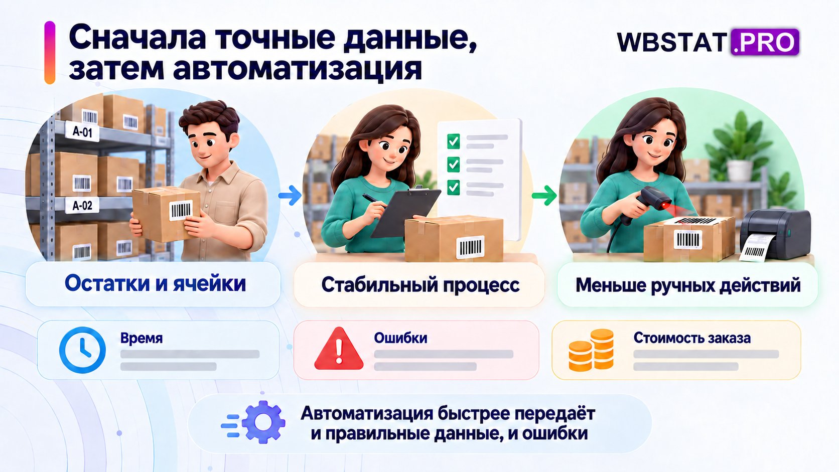 Автоматизация стабильного складского процесса с контролем времени, ошибок и стоимости заказа.