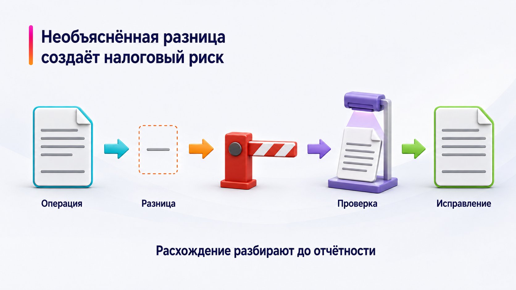 Какие налоговые ошибки создают штрафы и доначисления — Необъяснённая разница создаёт налоговый риск; Операция — Разница — Проверка — Исправление