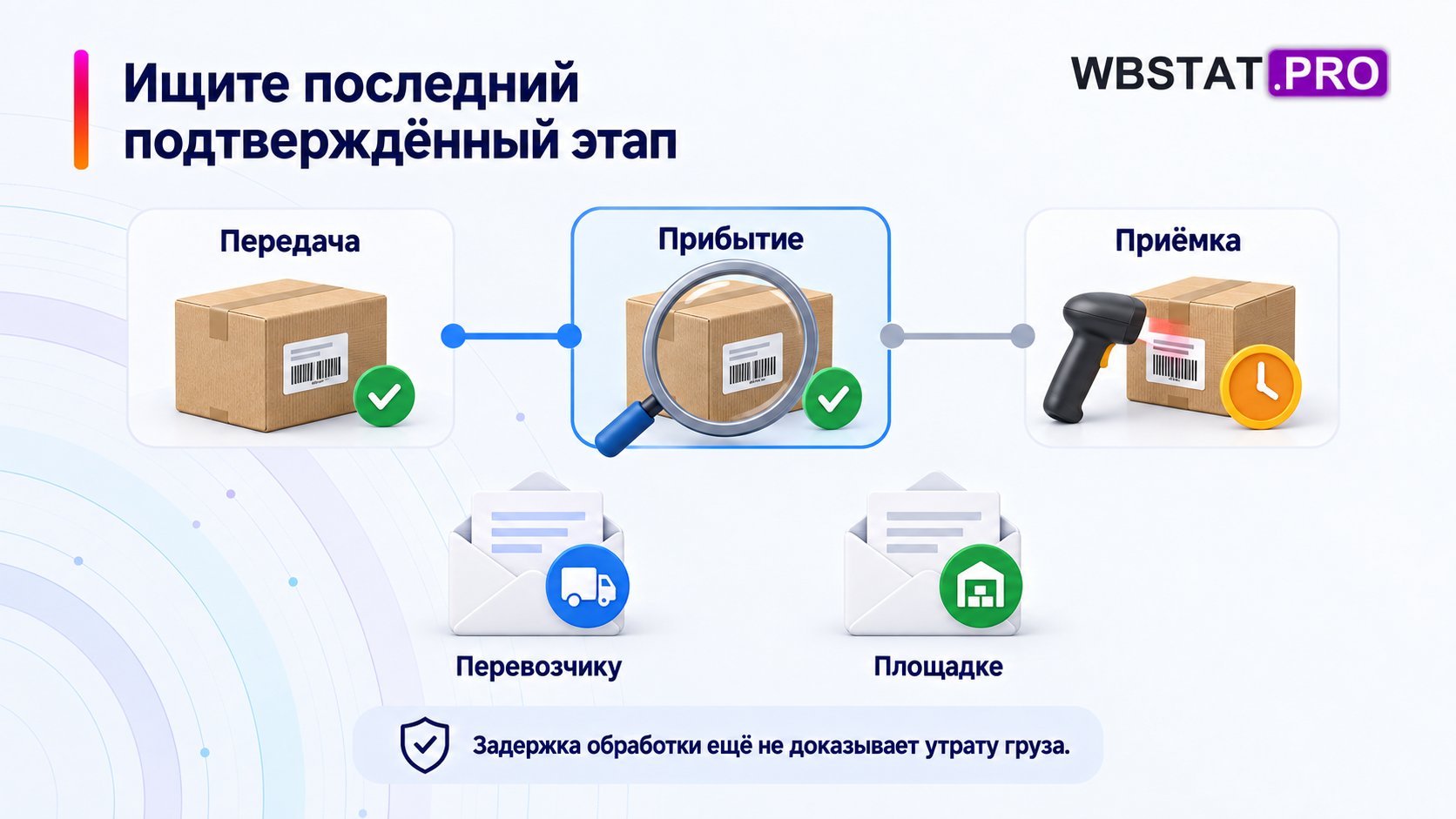 Проверка подтверждённых этапов и двух каналов обращения.