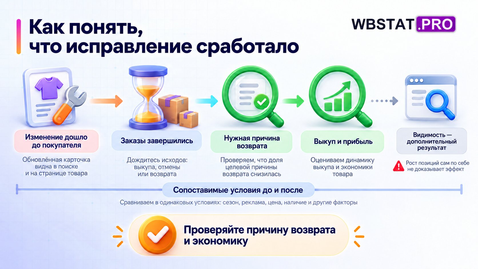 Эффект проверяют после реального начала изменения на завершённых сопоставимых заказах по причине возврата и экономике.