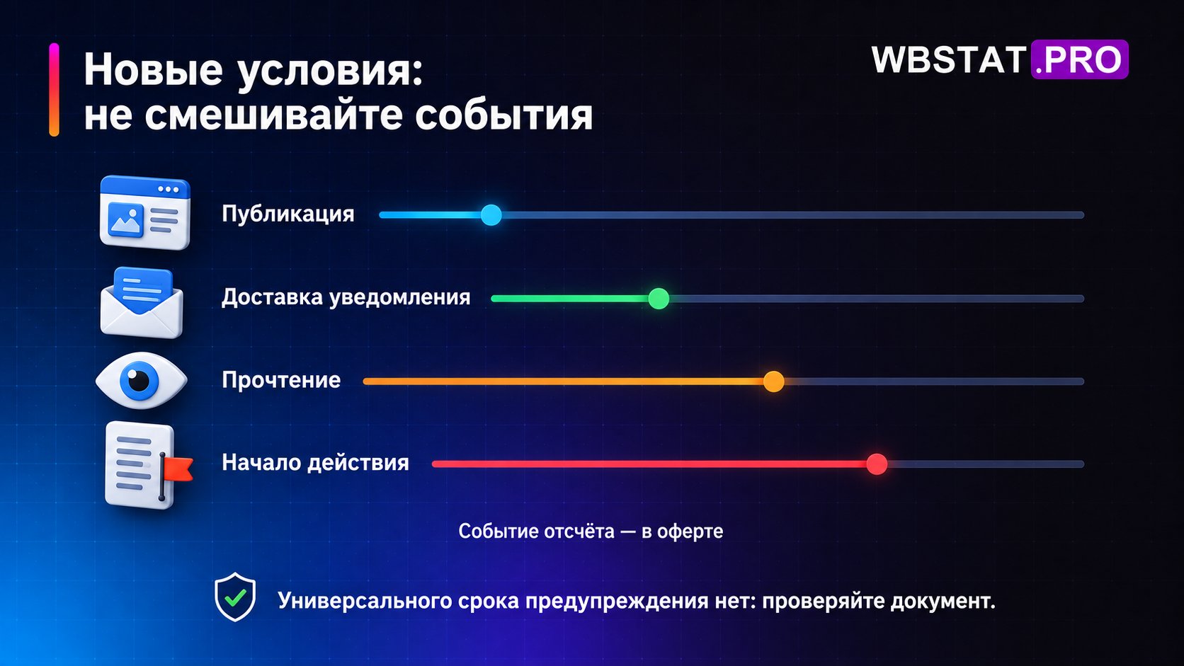 Новые условия: не смешивайте события. Универсального срока предупреждения нет: проверяйте документ.