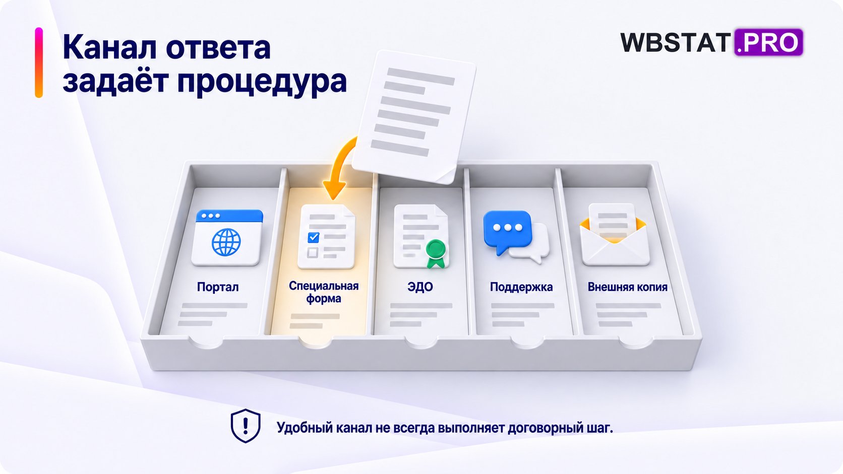 Канал ответа задаёт процедура. Удобный канал не всегда выполняет договорный шаг.
