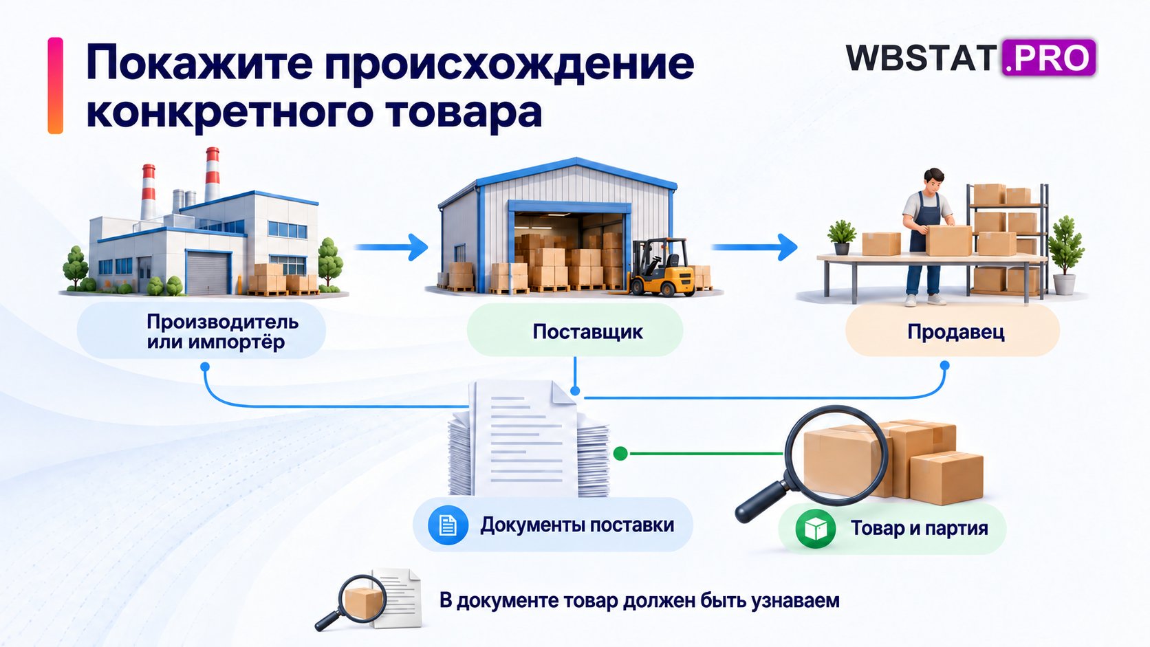 Цепочка от производителя или импортёра до продавца связана с документами и фактической партией.