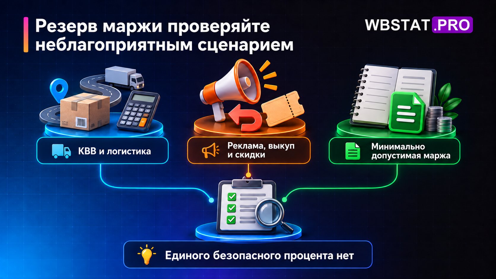 Проверка резерва маржи через неблагоприятный сценарий комиссии и остальных ключевых расходов.