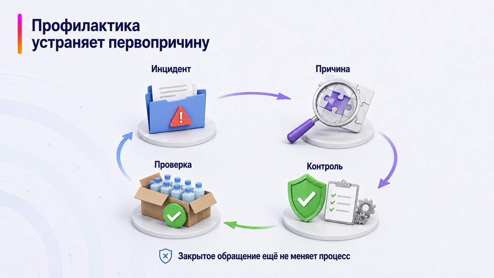 Как построить профилактику возвратов и штрафов — Профилактика устраняет первопричину; Инцидент — Причина — Контроль — Проверка
