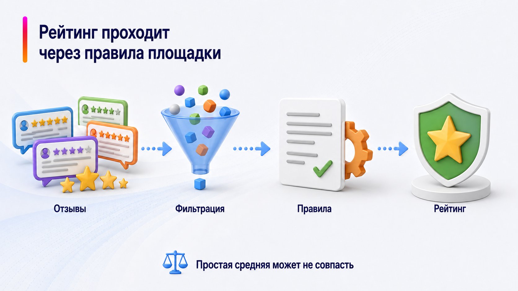 Как Wildberries учитывает отзывы и оценки — Рейтинг проходит через правила площадки; Отзывы — Фильтрация — Правила — Рейтинг
