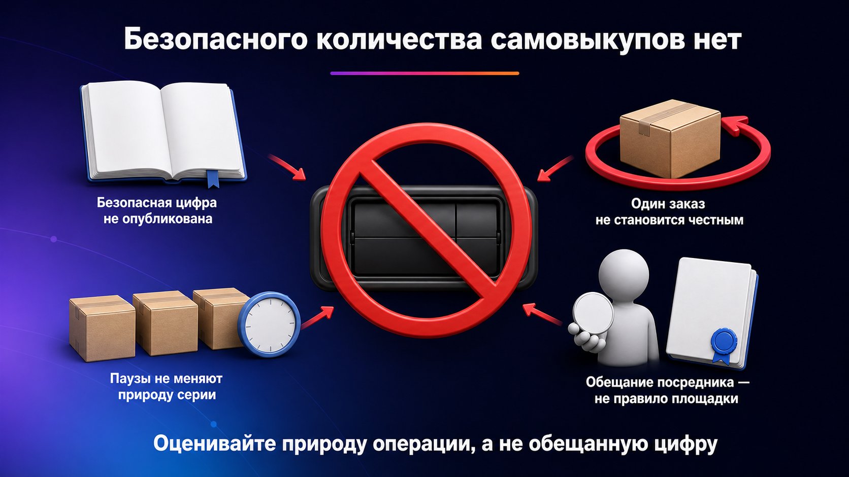 Сколько самовыкупов можно сделать без последствий — Ни малый объём, ни паузы не превращают искусственный заказ в обычную продажу; официального безопасного порога нет.