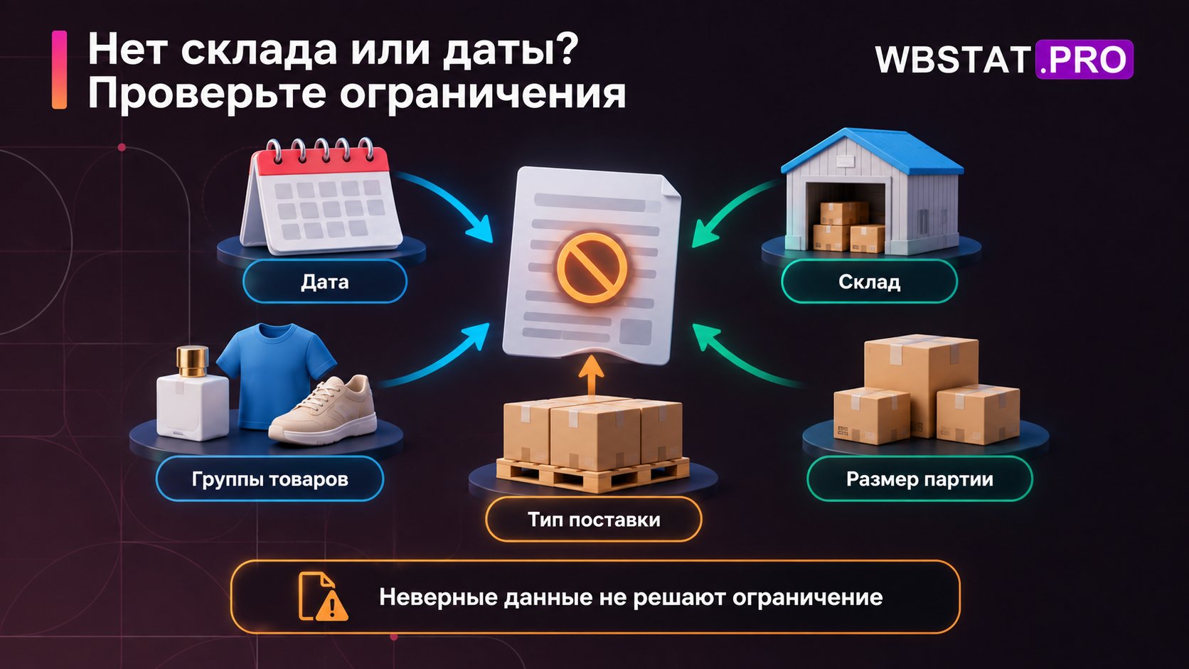 Пять вариантов пересмотра плана: дата, склад, совместимые группы товаров, тип поставки и размер партии.