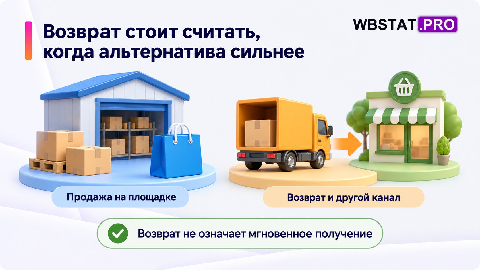 Продажу на площадке сравнивают с возвратом и другим каналом; получение товара не мгновенное.