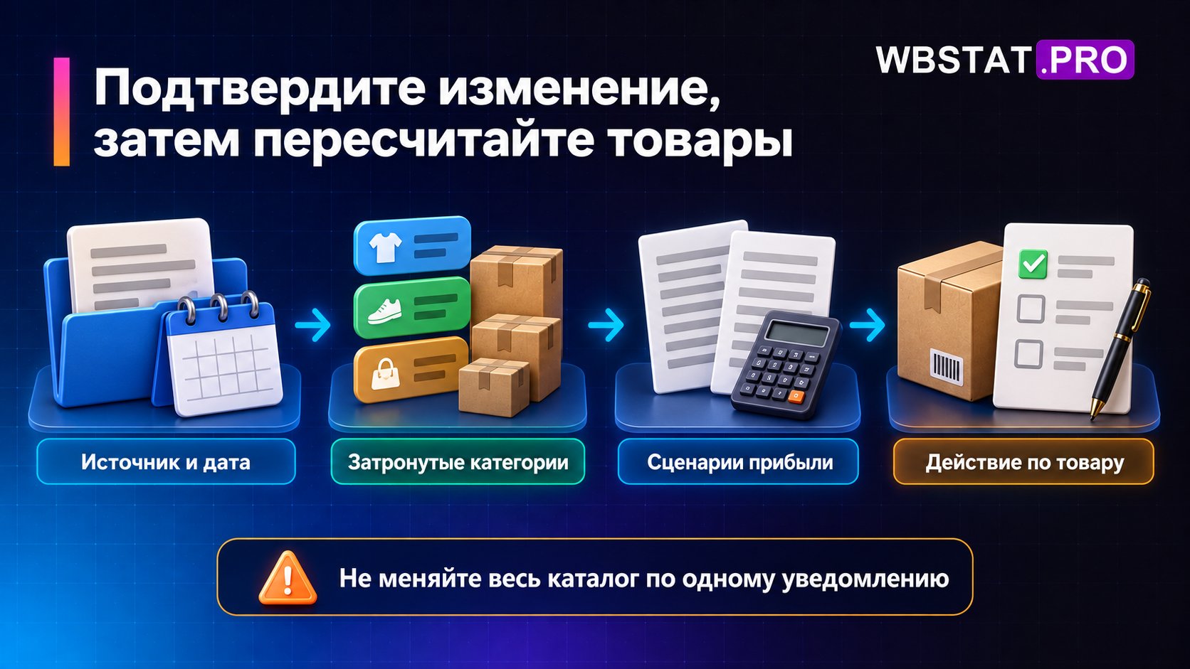 Порядок реакции на изменение КВВ: подтверждение, категории, сценарии и действие по товару.