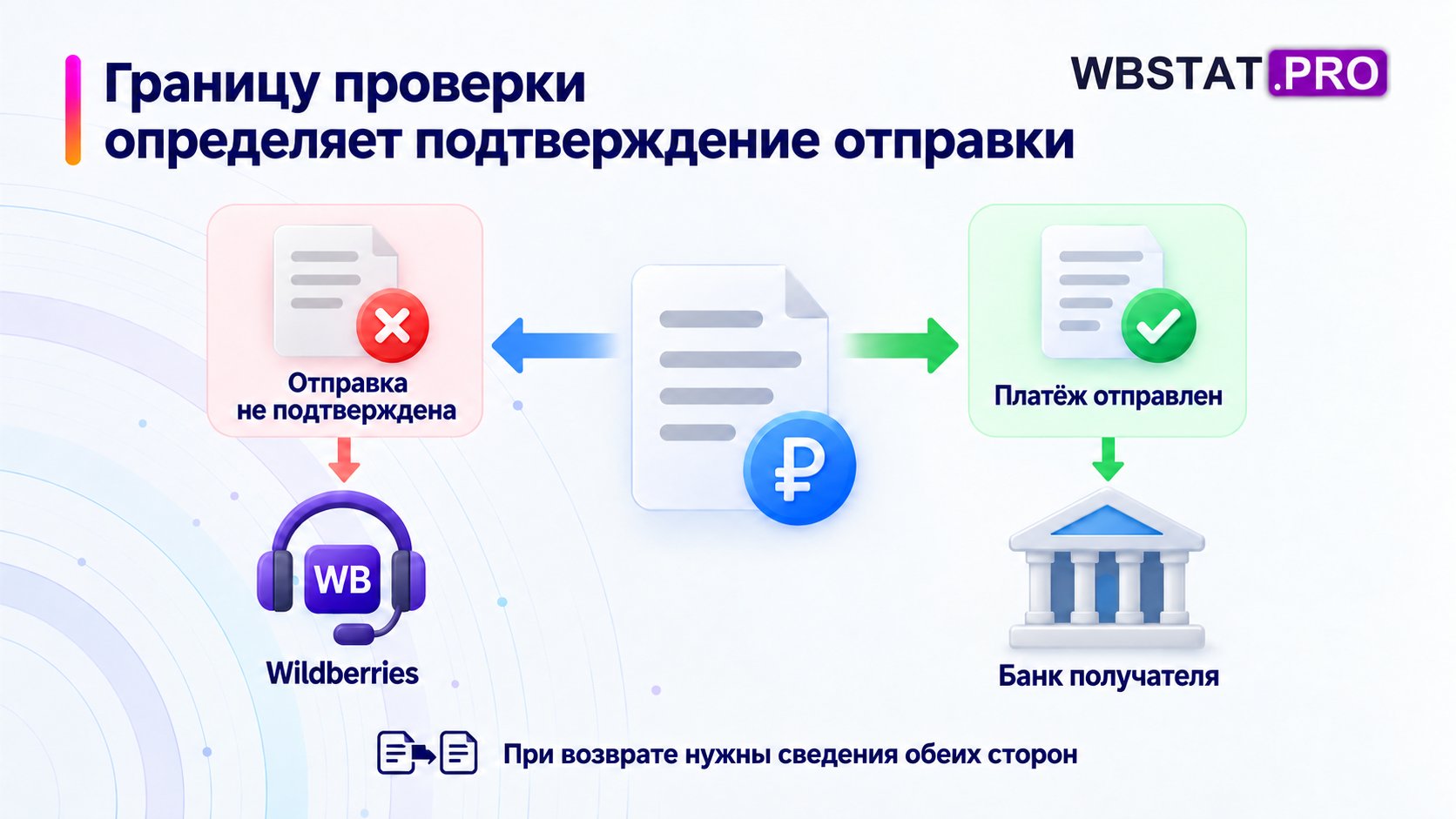 Два маршрута зависят от доказательства отправки.