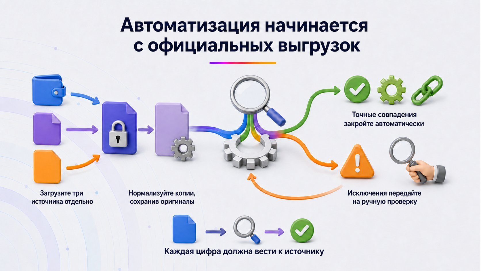 Как автоматизировать сверку баланса Wildberries с учётной системой — Разделите источники, нормализуйте копии данных, автоматически закрывайте точные совпадения и отправляйте исключения на ручную проверку.