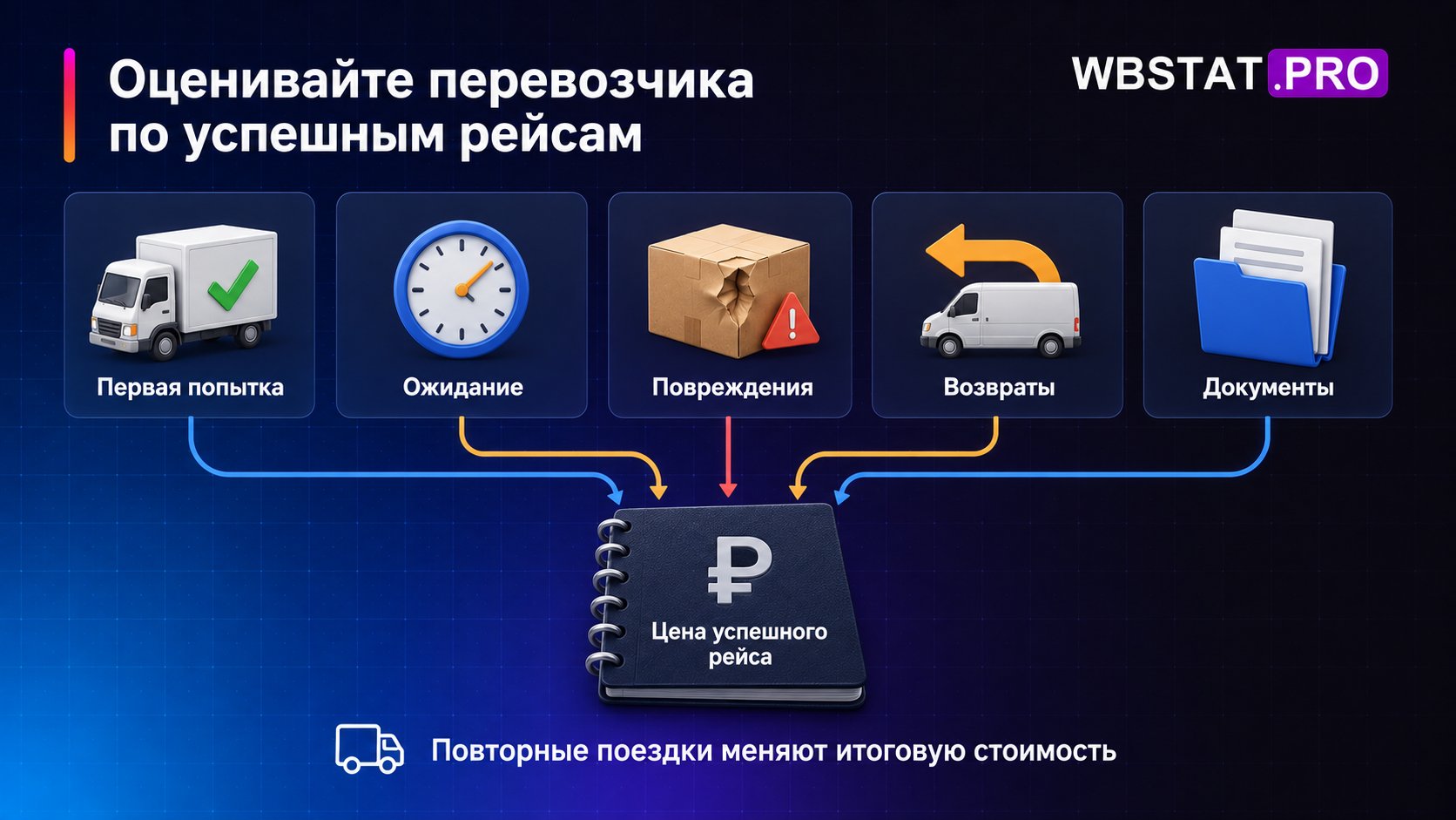 Надёжность и полная стоимость оцениваются по подтверждённым рейсам.