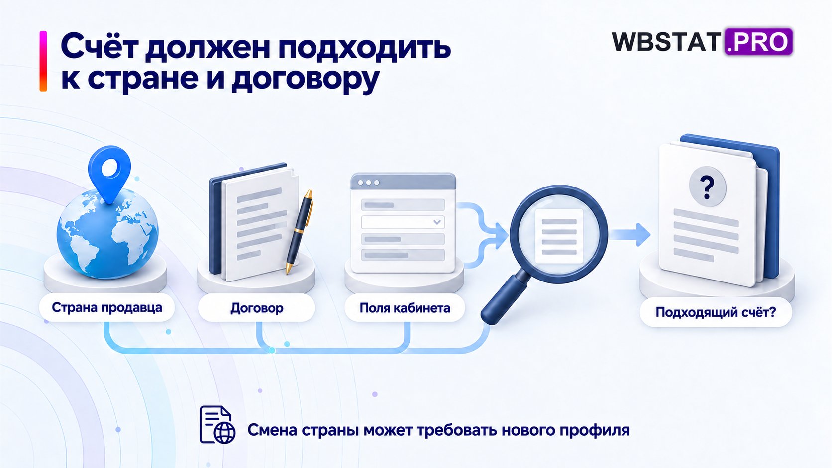 Три условия определяют пригодность банковского счёта.