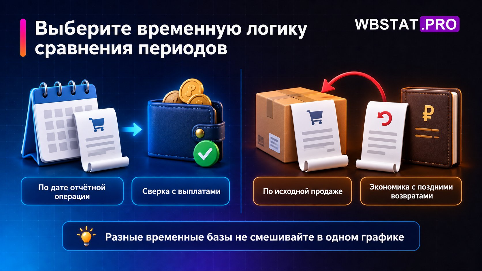 Два подхода к периоду: дата отчётной операции для выплат и исходная продажа для экономики заказа.