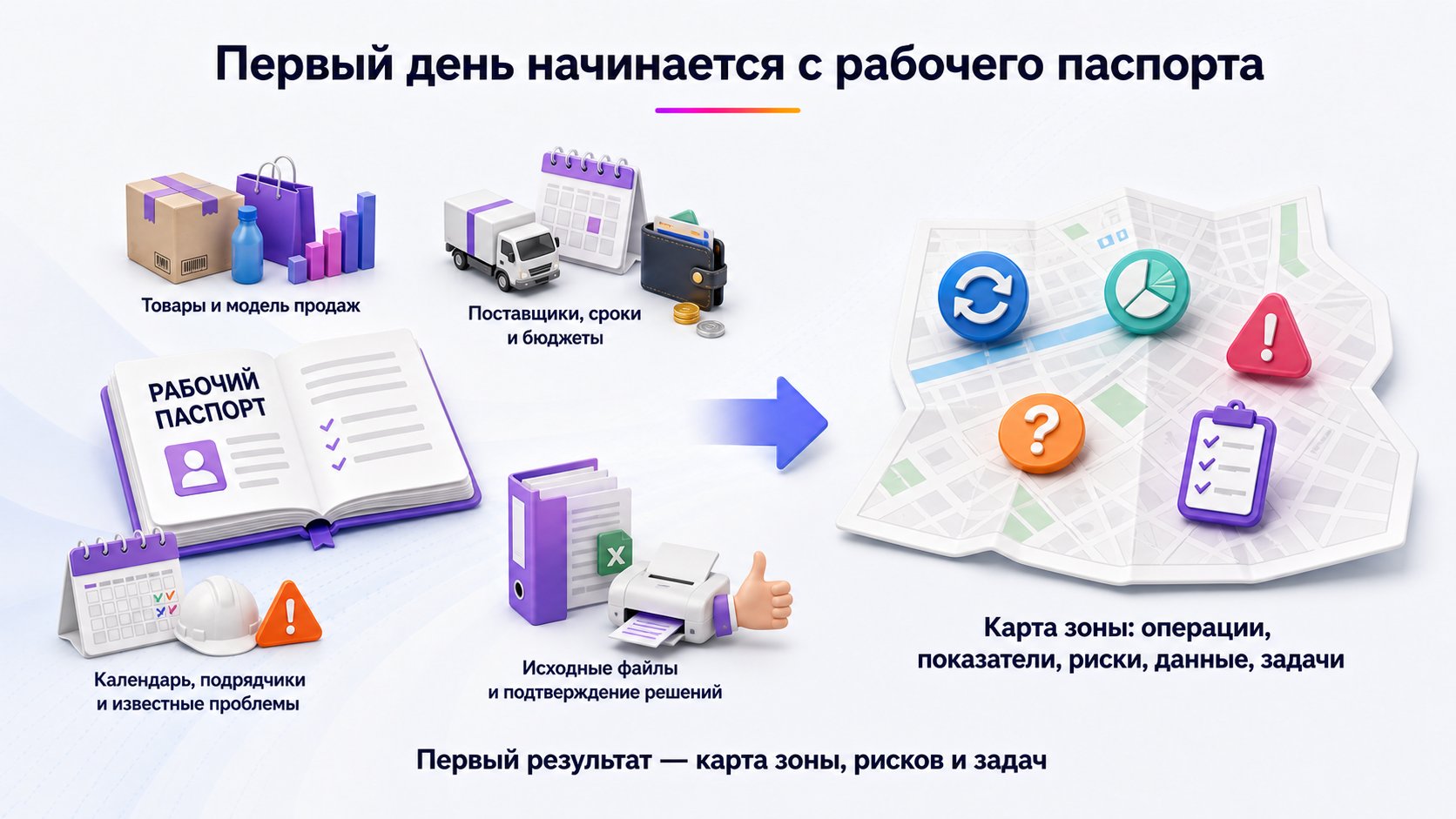 Что подготовить к первому рабочему дню менеджера — Подготовьте рабочий паспорт бизнеса, а первым результатом менеджера сделайте карту его зоны, рисков и задач.