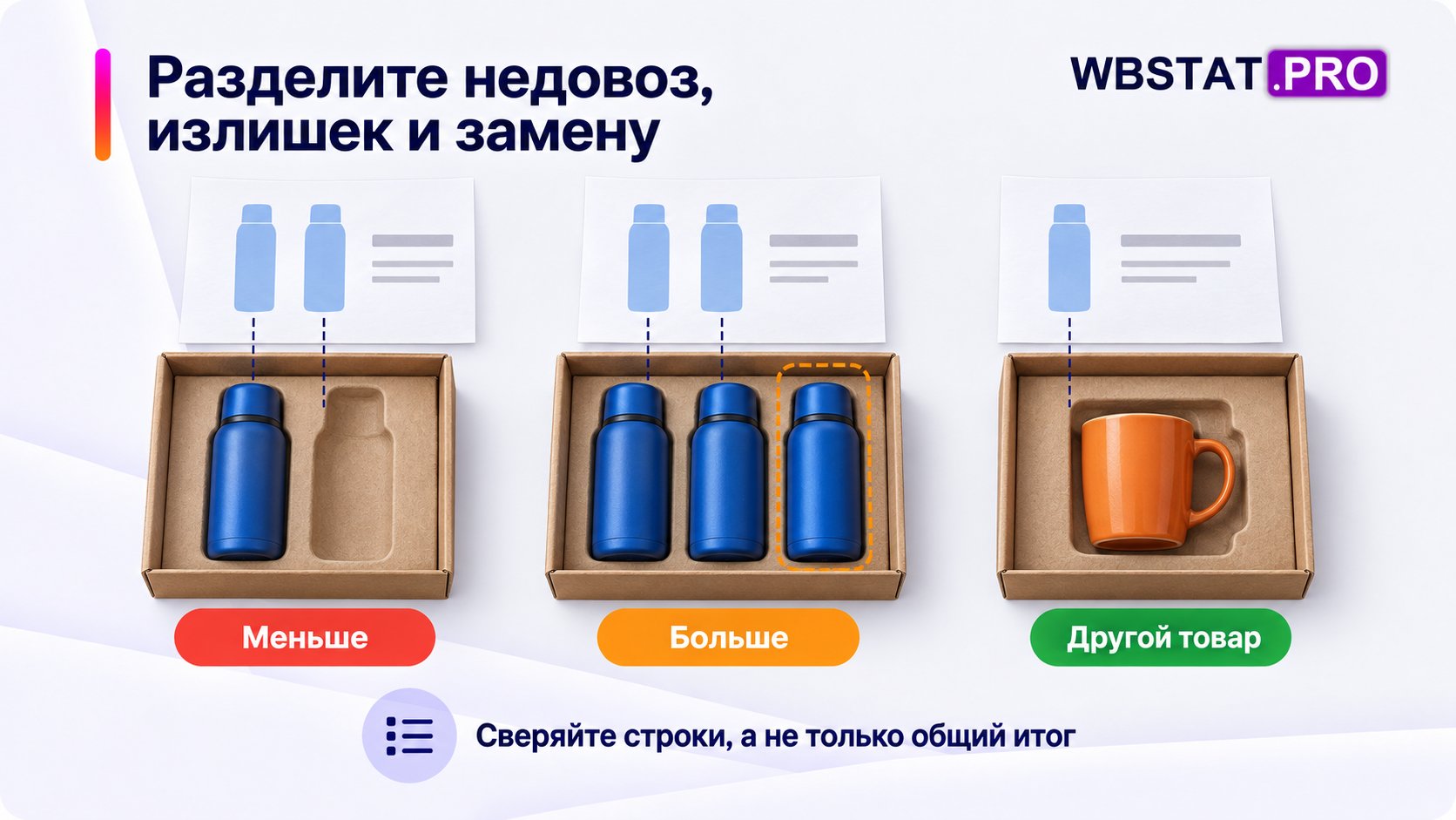 Три качественных примера расхождения состава: меньше, больше и другой товар