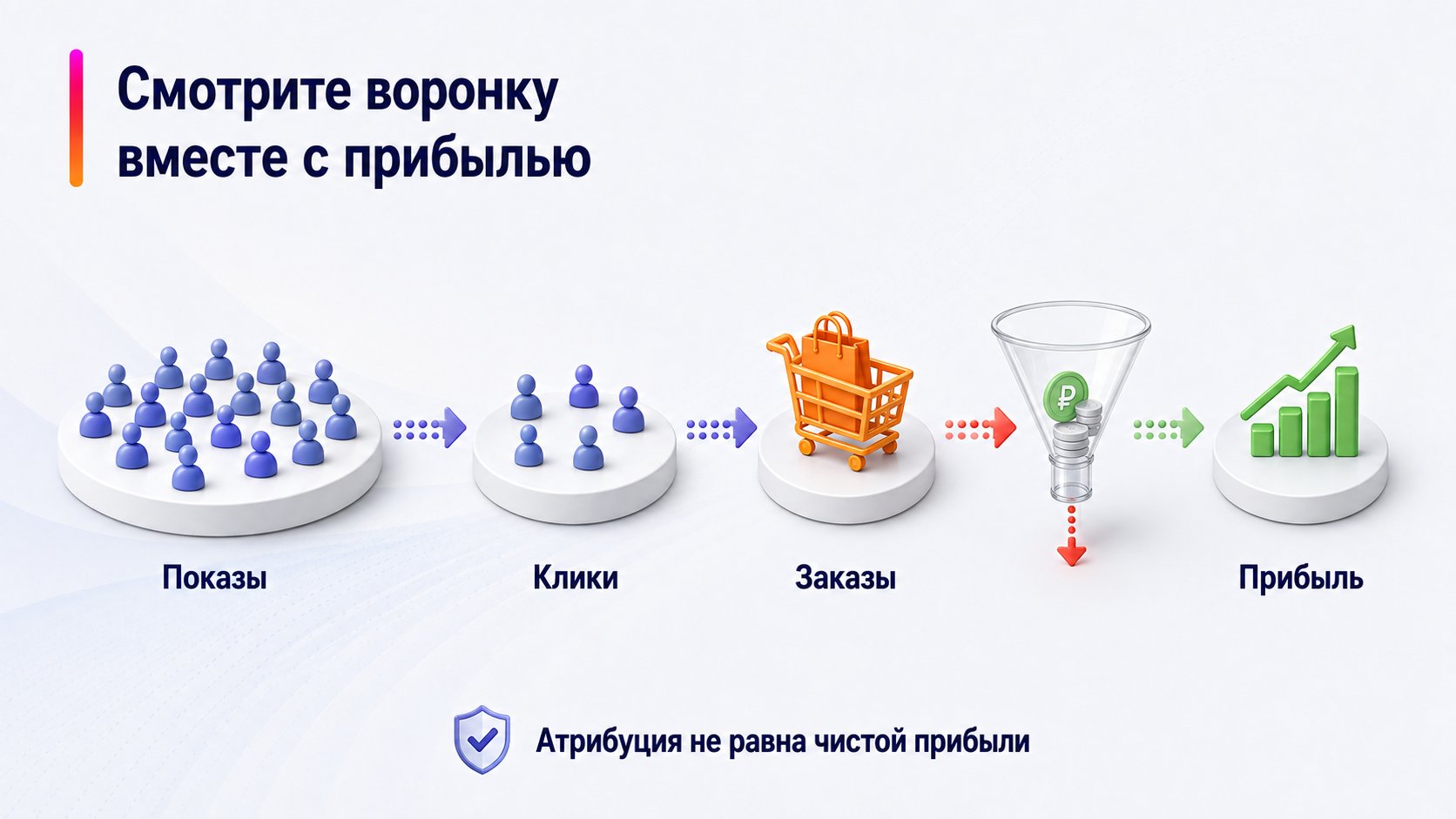 Какие показатели рекламы нужно контролировать — Смотрите воронку вместе с прибылью; Показы — Клики — Заказы — Прибыль