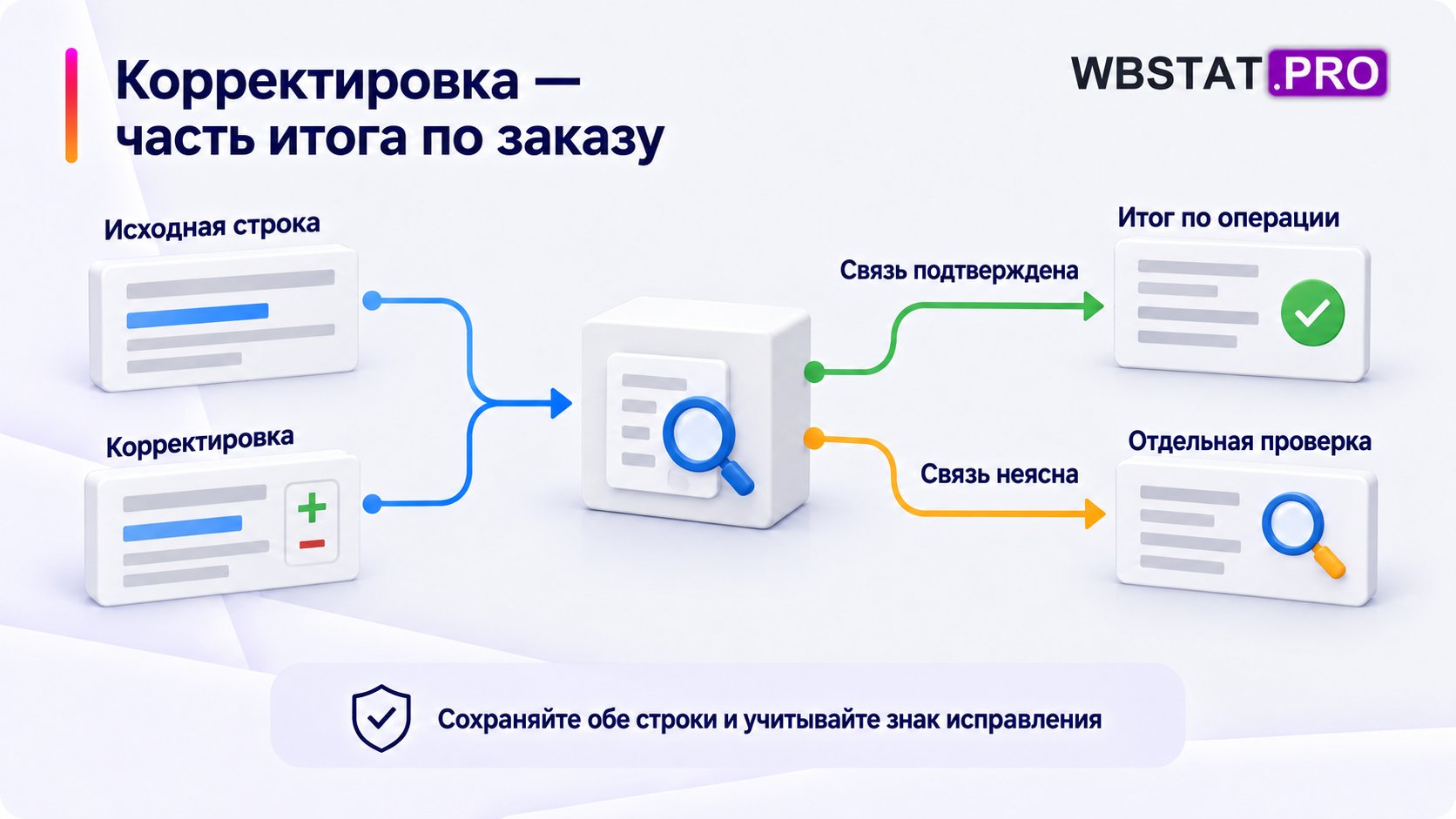 Подтверждение связи исходной строки с корректировкой или отдельная проверка.
