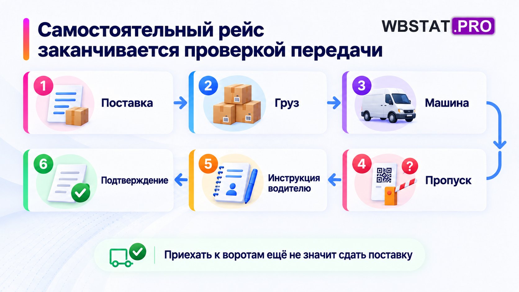 Шесть этапов самостоятельного рейса от проверки поставки до подтверждения.