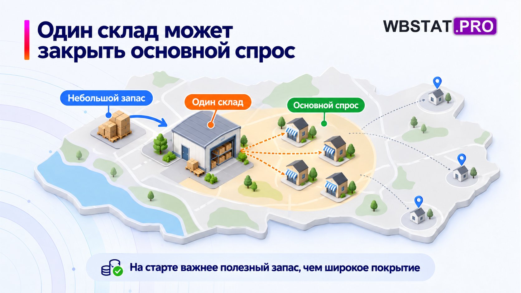 Небольшой запас на одном складе для основного кластера покупателей.