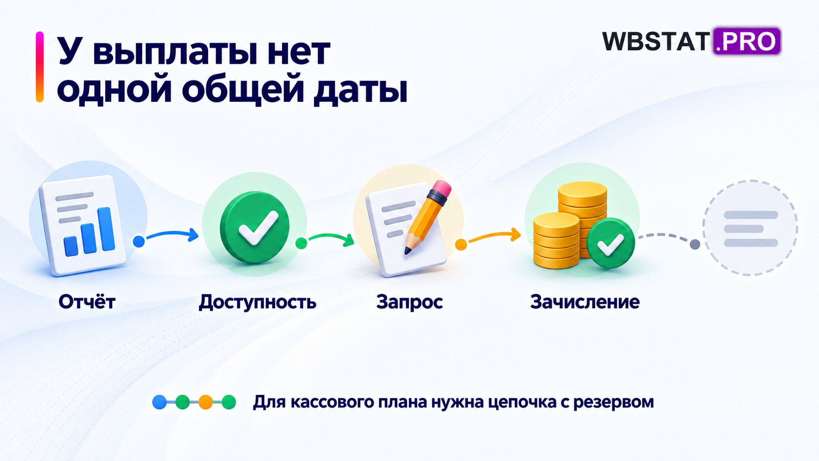 Четыре события выплаты разделены промежутками без обещанных сроков.