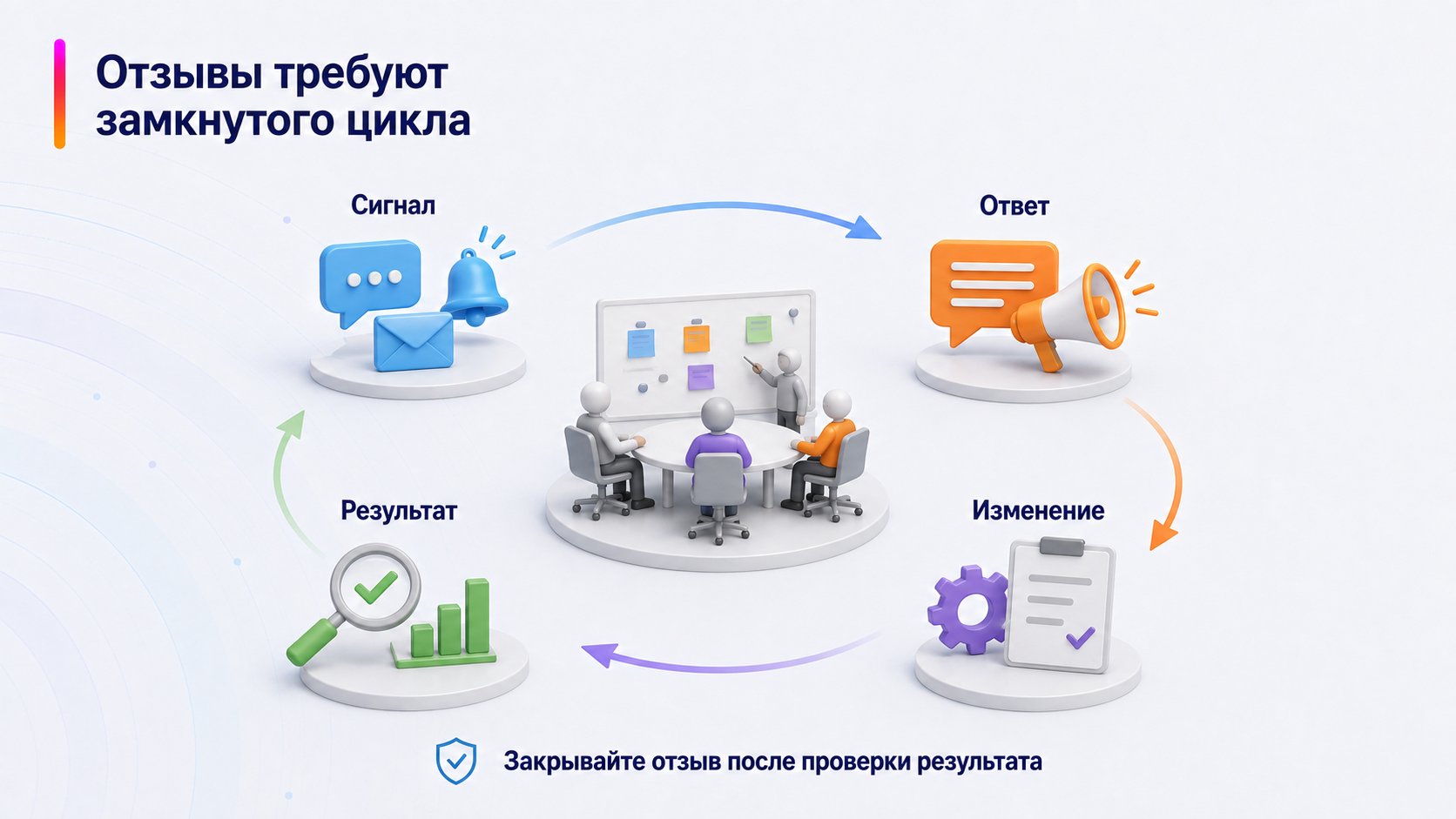 Как организовать регулярную работу с отзывами в команде — Отзывы требуют замкнутого цикла; Сигнал — Ответ — Изменение — Результат