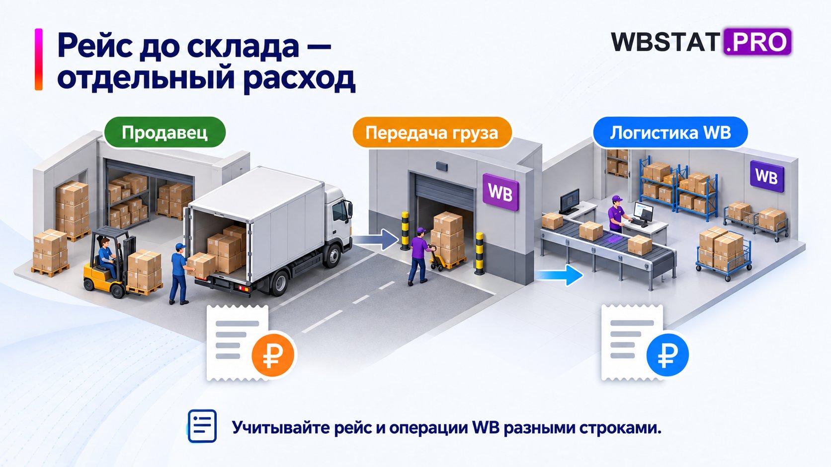 Доставка продавцом до передачи груза и дальнейшие операции Wildberries.