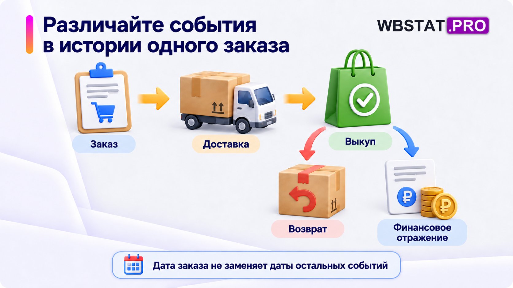 Заказ, доставка, выкуп, возврат и финансовое отражение имеют отдельные события и даты.