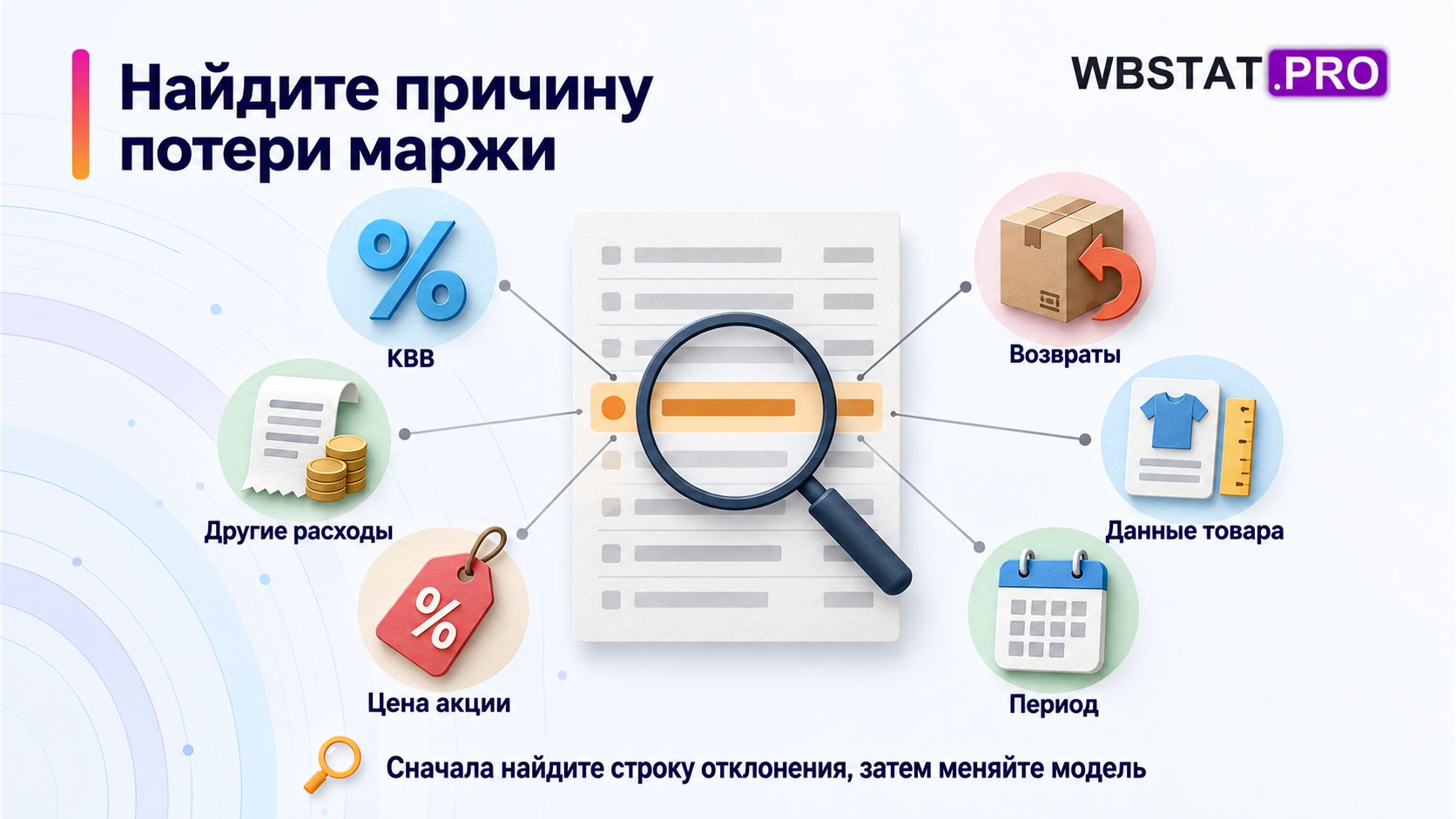 Шесть направлений поиска причины потери маржи: КВВ, другие расходы, цена акции, возвраты, данные товара и период.