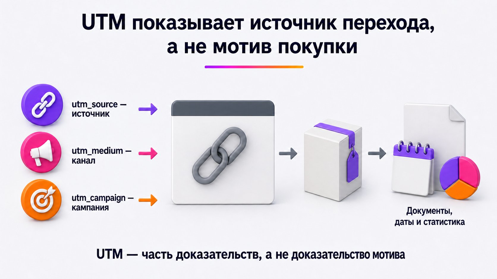 Что такое UTM-метки и как использовать их для трафика на Wildberries — Метки различают источник, канал и кампанию; для доказательства их связывают с контролируемой страницей и другими материалами.