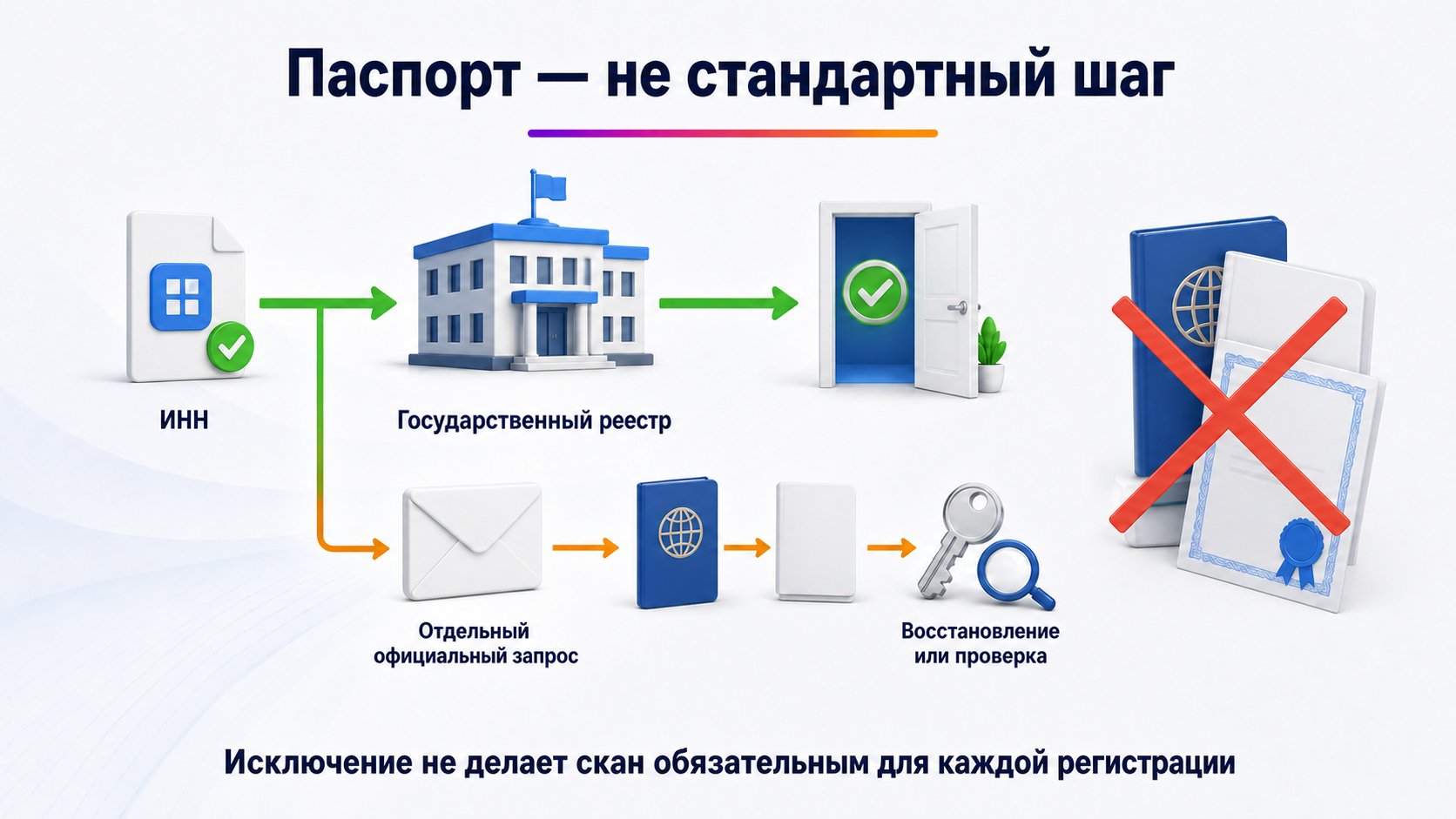 Нужно ли загружать паспорт и учредительные документы при регистрации — Обычно российский продавец проходит регистрацию по ИНН и данным госреестра; паспорт и учредительные документы загружают только в отдельно указанном исключении.