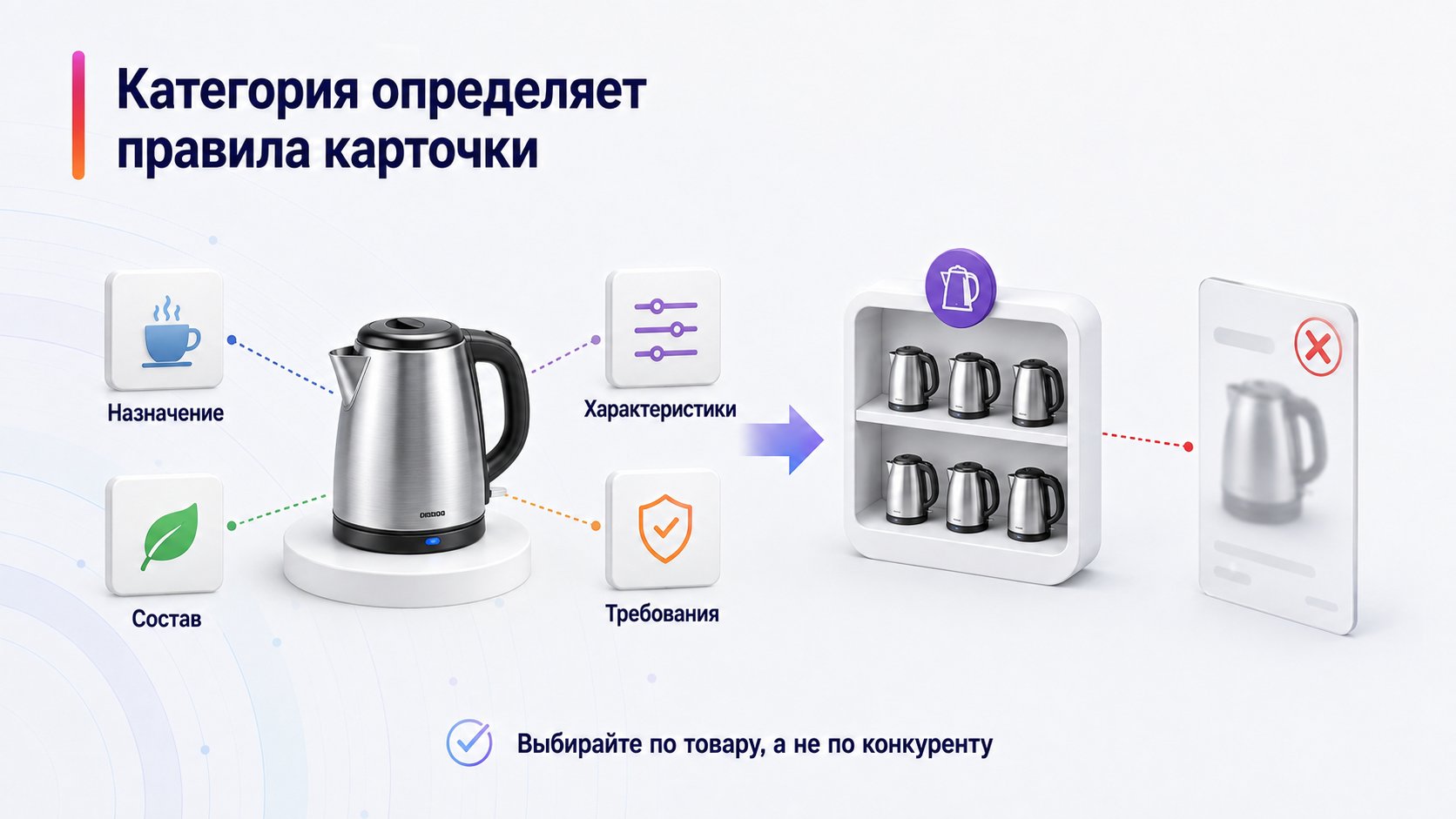 Как правильно выбрать категорию товара — Категория определяет правила карточки; Назначение — Состав — Характеристики — Требования