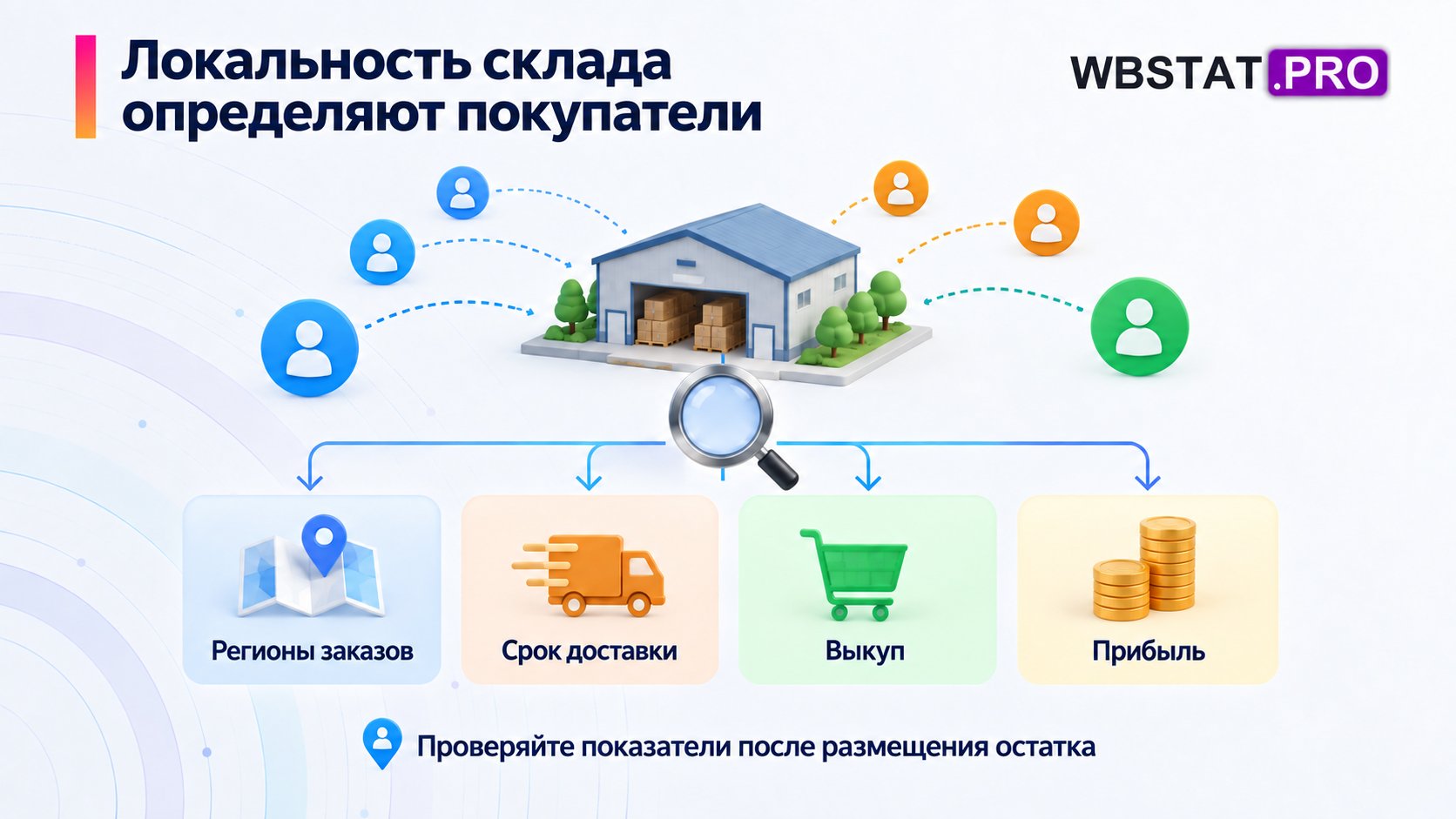 Локальность склада проверяют по регионам заказов, срокам доставки, выкупам и прибыли после размещения товара.