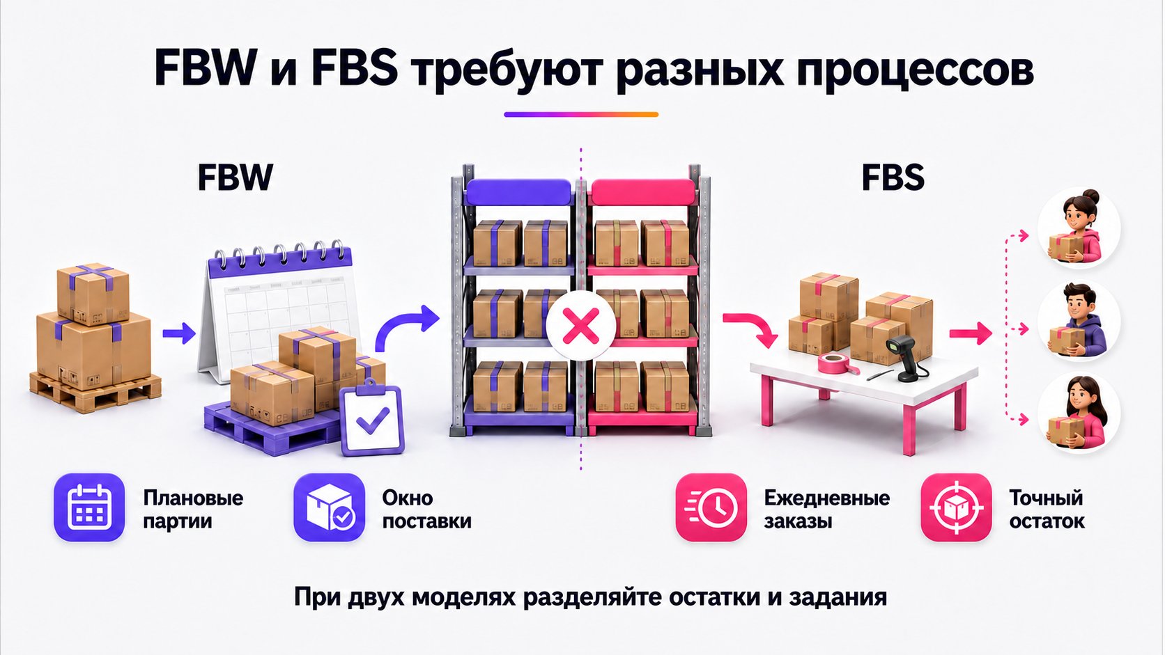 Как выбирать фулфилмент для FBW и FBS — FBW управляет партиями и окнами поставки, FBS — ежедневными заказами и точными остатками.