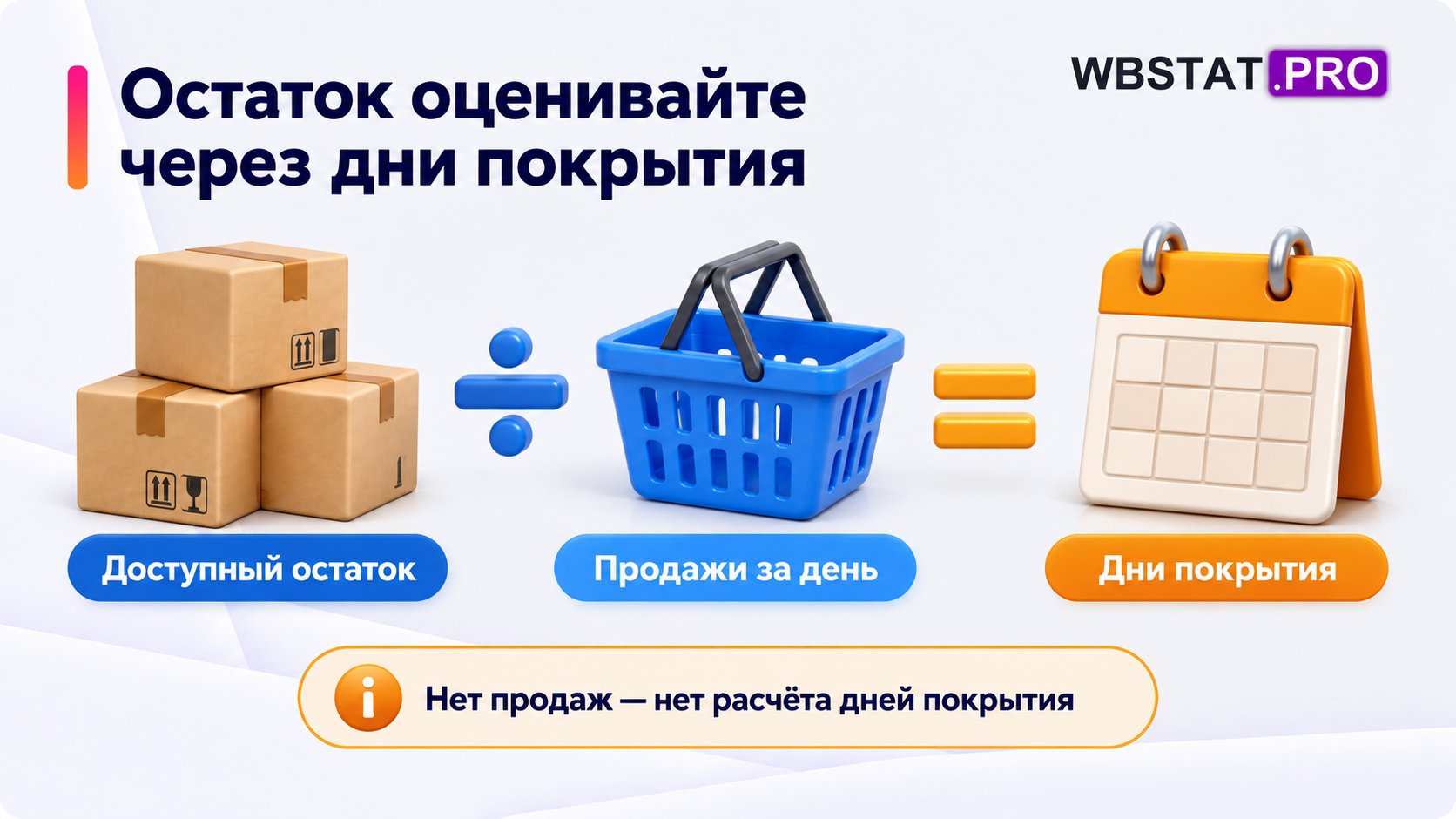 Доступный остаток делится на продажи за день для расчёта дней покрытия; без продаж расчёт не выполняется.