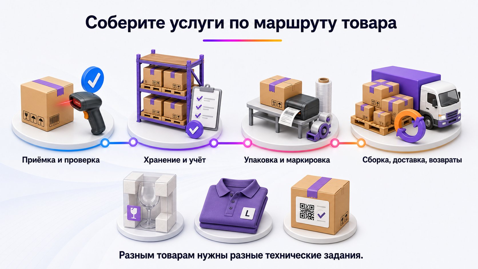 Какие услуги фулфилмента нужны именно вашему товару — Не выбирайте готовый пакет: разложите путь товара на операции и оставьте только действительно нужные.