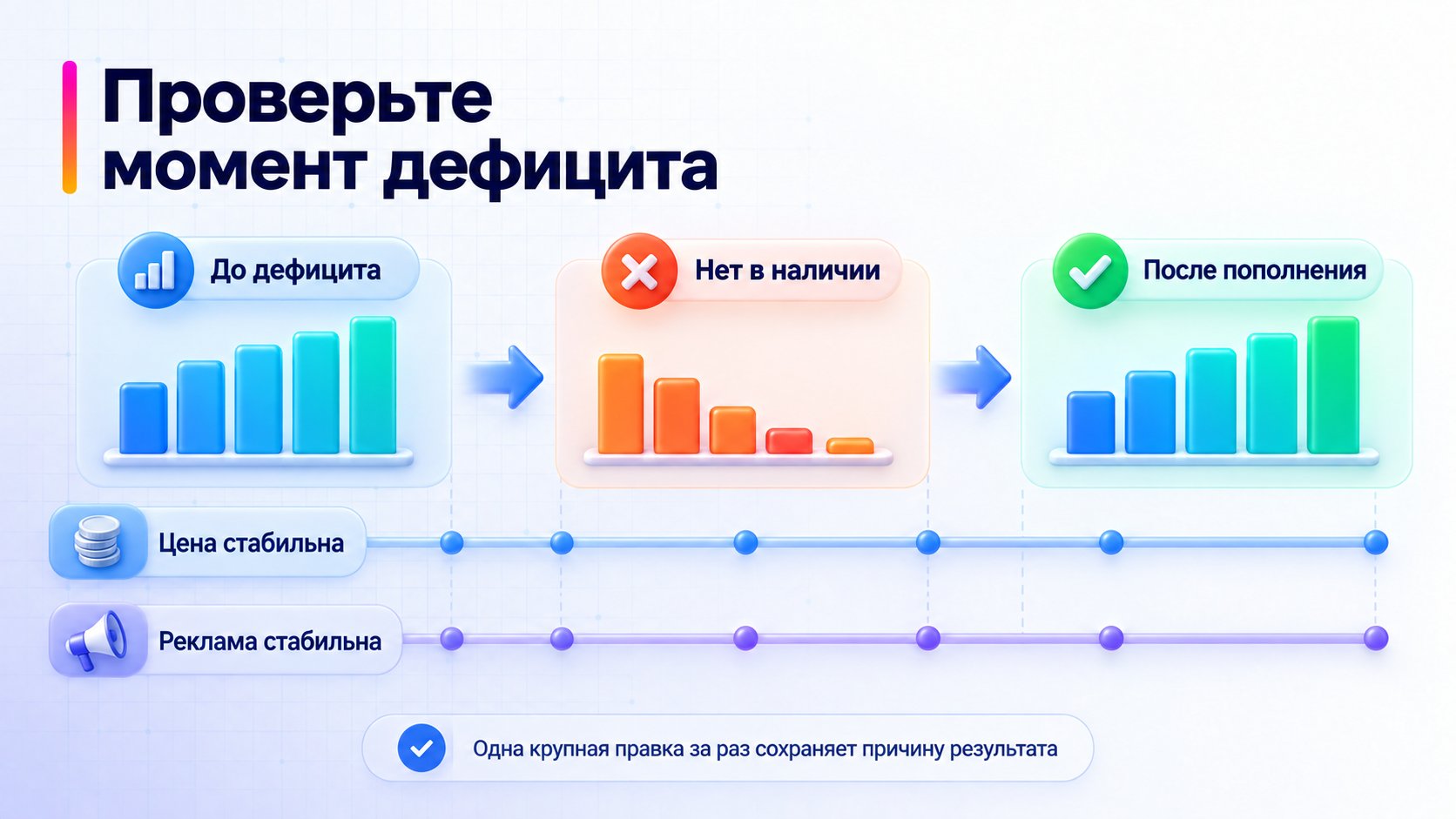 Проверка продаж до дефицита и после пополнения вариации.