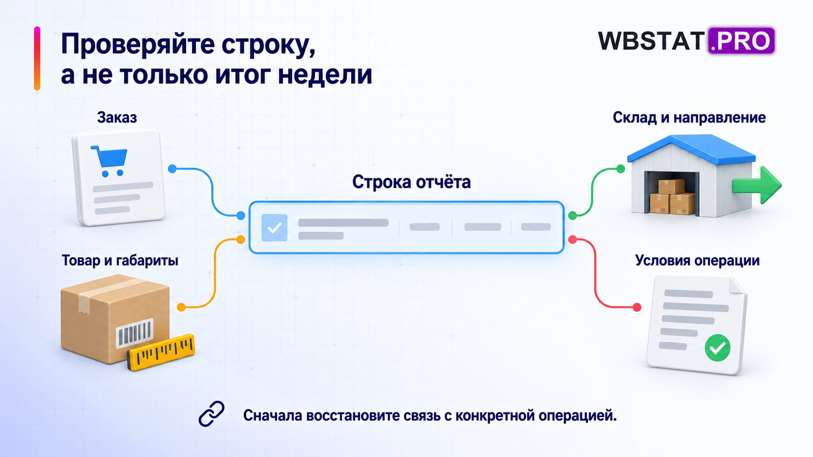 Одна строка отчёта связана с заказом, габаритами, направлением и условиями.