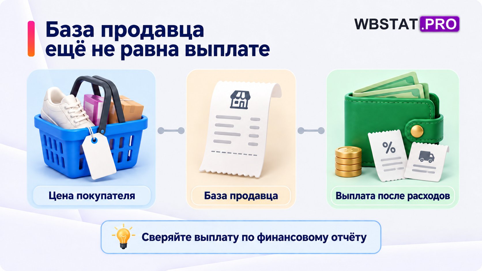 Цена покупателя, база продавца и выплата после расходов — разные величины.
