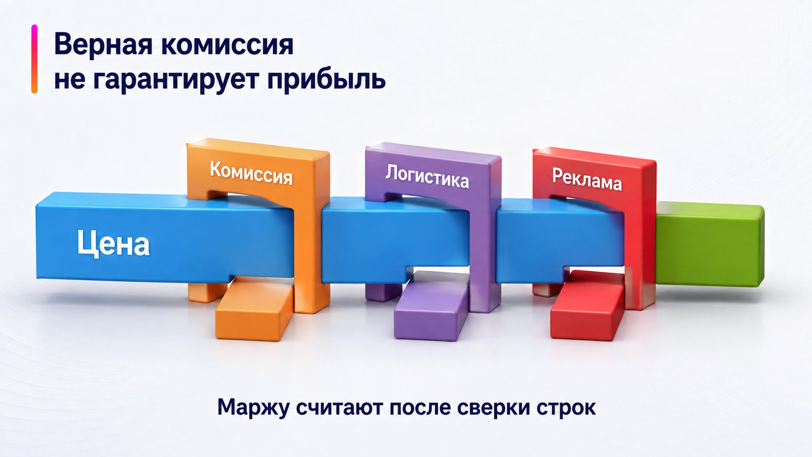 Как сверять комиссию с маржинальностью заказа — Верная комиссия не гарантирует прибыль; Цена — Комиссия — Логистика — Реклама