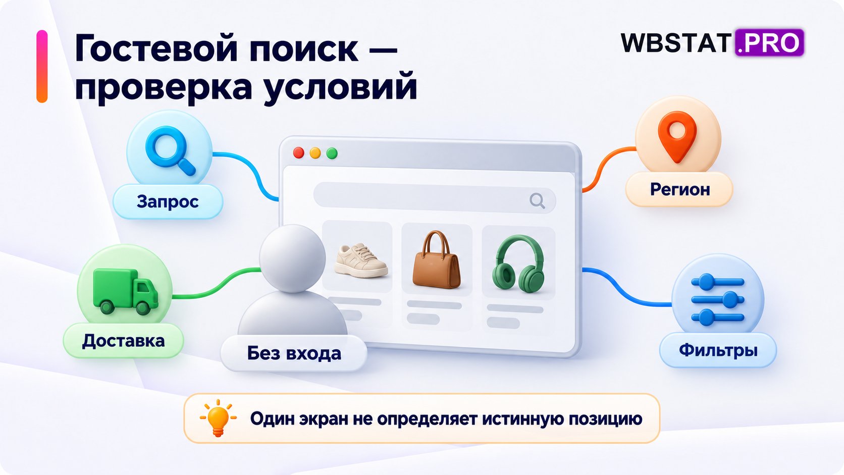 Окно поиска без входа и четыре условия проверки: запрос, регион, доставка и фильтры.