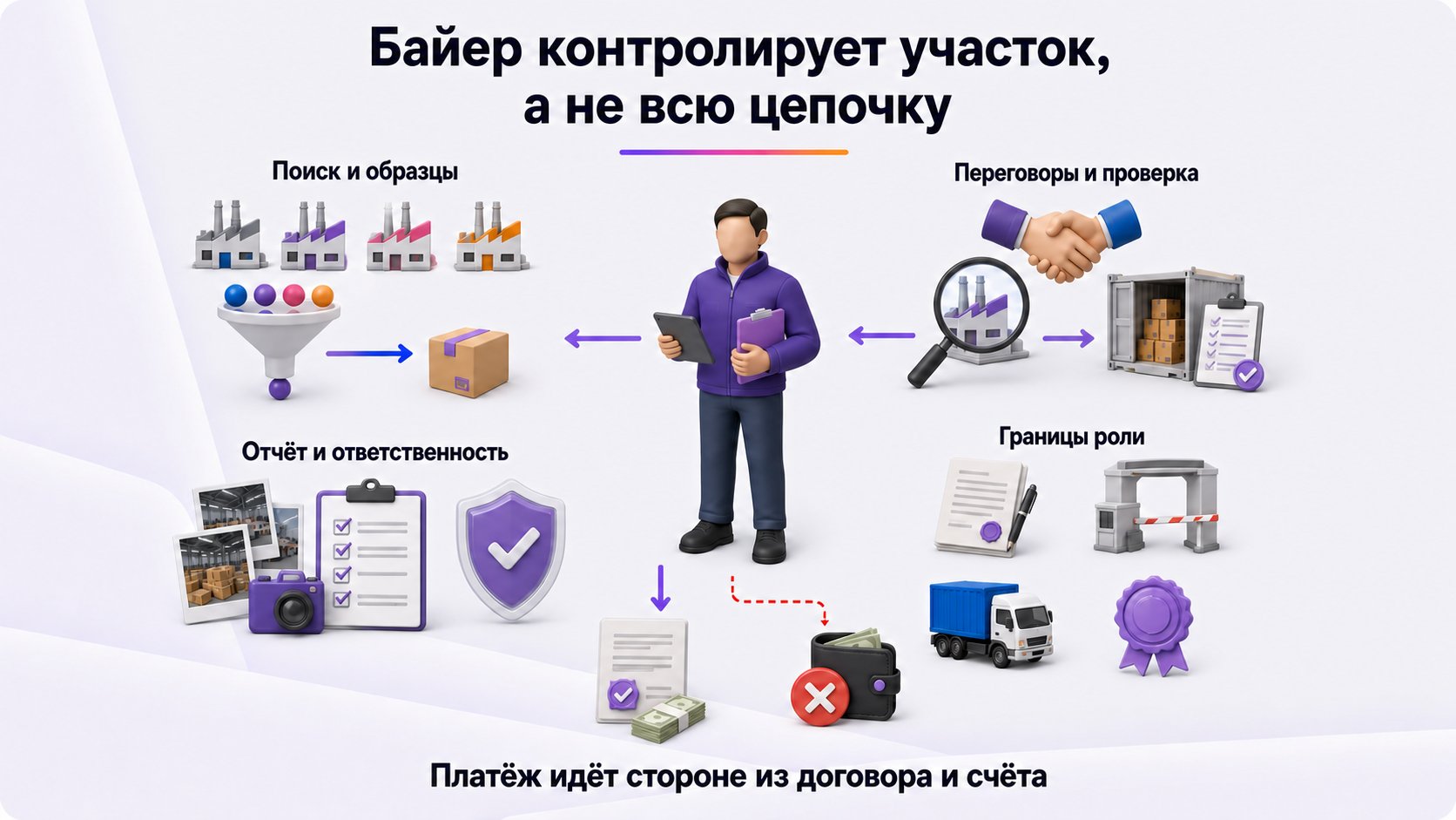 Кто такой байер и когда он нужен селлеру — Используйте байера для локального поиска и контроля, но закрепите его границы, отчётность, комиссию и ответственность.