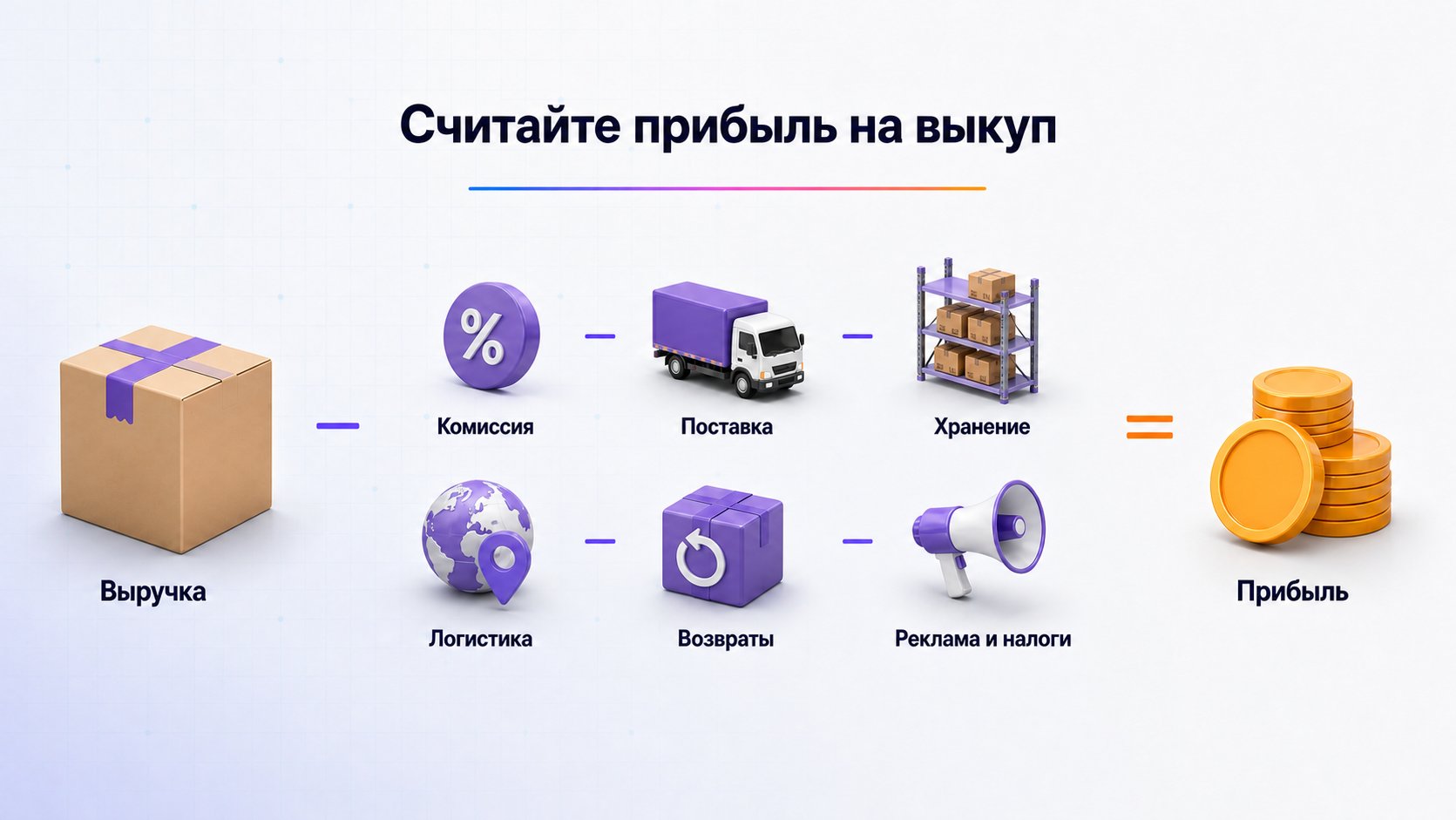 Как посчитать экономику модели FBW — Считайте прибыль на выкупленную единицу после комиссии, поставки, хранения, логистики, возвратов, рекламы и налогов.