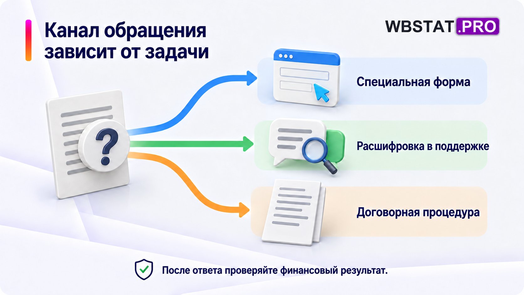 Канал обращения зависит от задачи После ответа проверяйте финансовый результат.